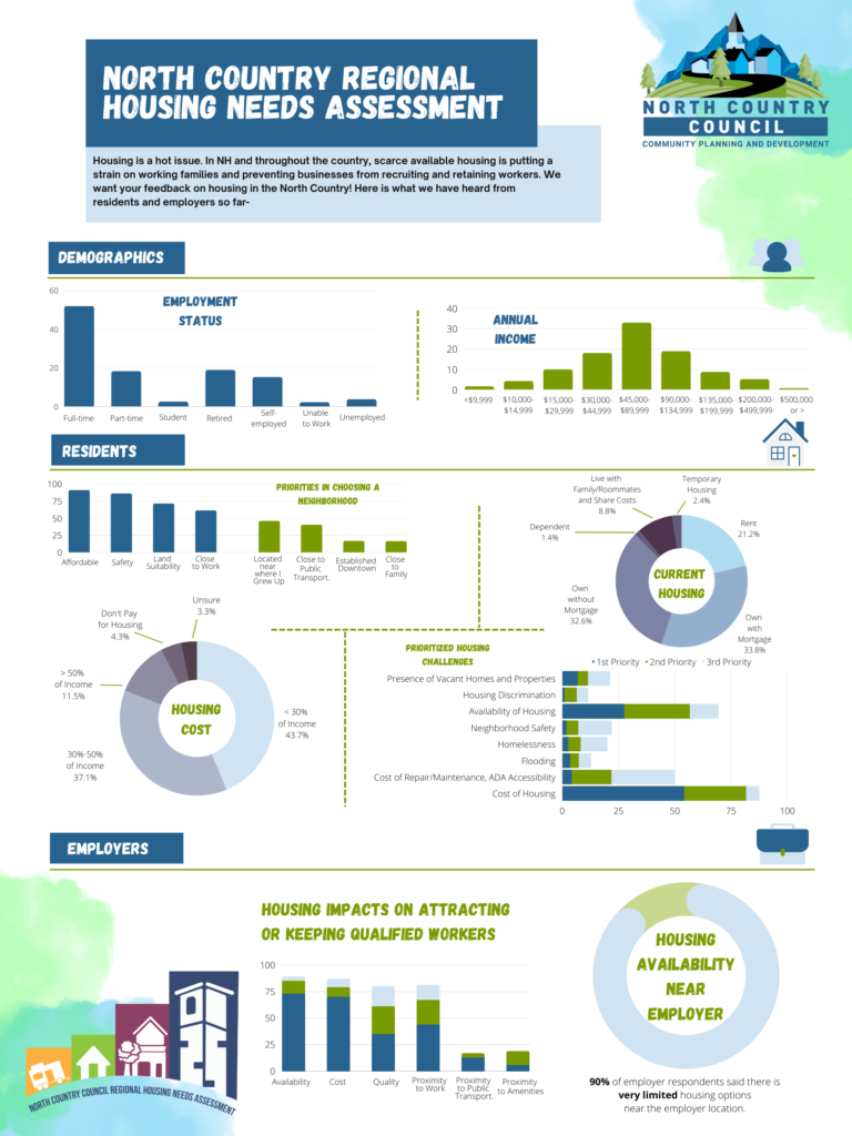 north country regional housing needs assessment results poster